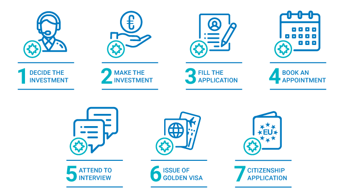 portugal-golden-visa-step-by-step-process