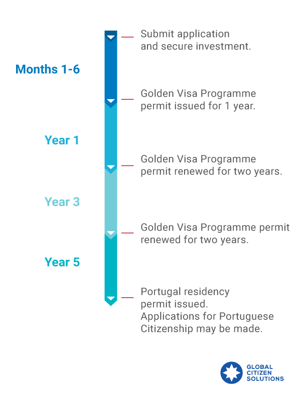 portugal-golden-visa-timeline